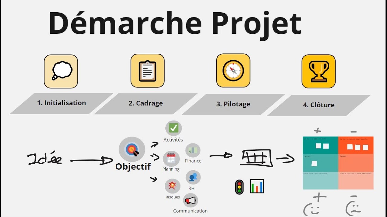 Démarche projet  - l'apprendre une fois pour s'en servir mille fois