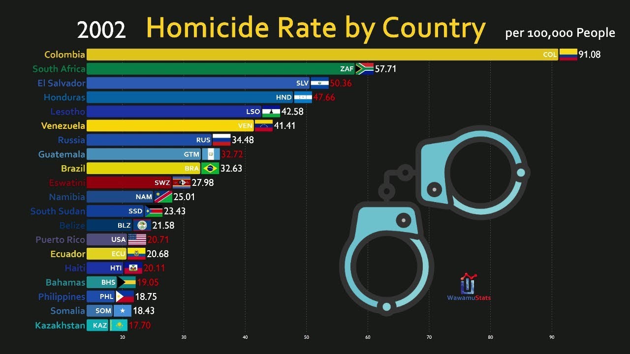 Top 20 Country by Homicide Rate (1990-2018)
