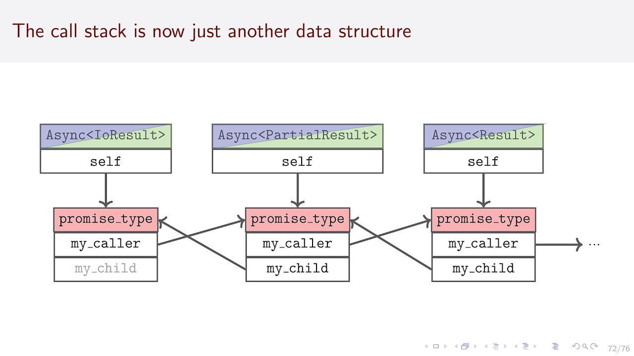 Manage Asynchronous Control Flow With C++ Coroutines - Andreas Weis