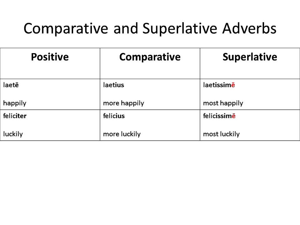 Chapter 35 - Positive, Comparative & Superlative Adverbs