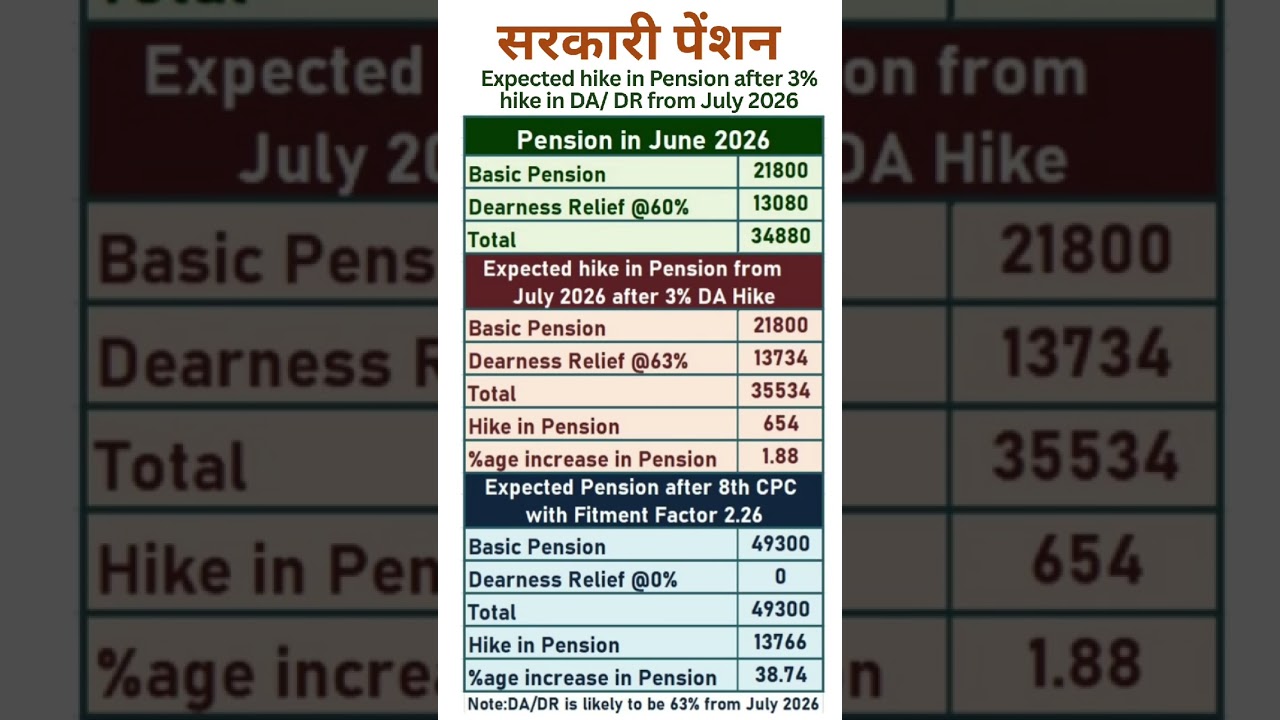 8th Pay Commission - Expected hike in Pension after 3% hike in DA / DR from July 2026