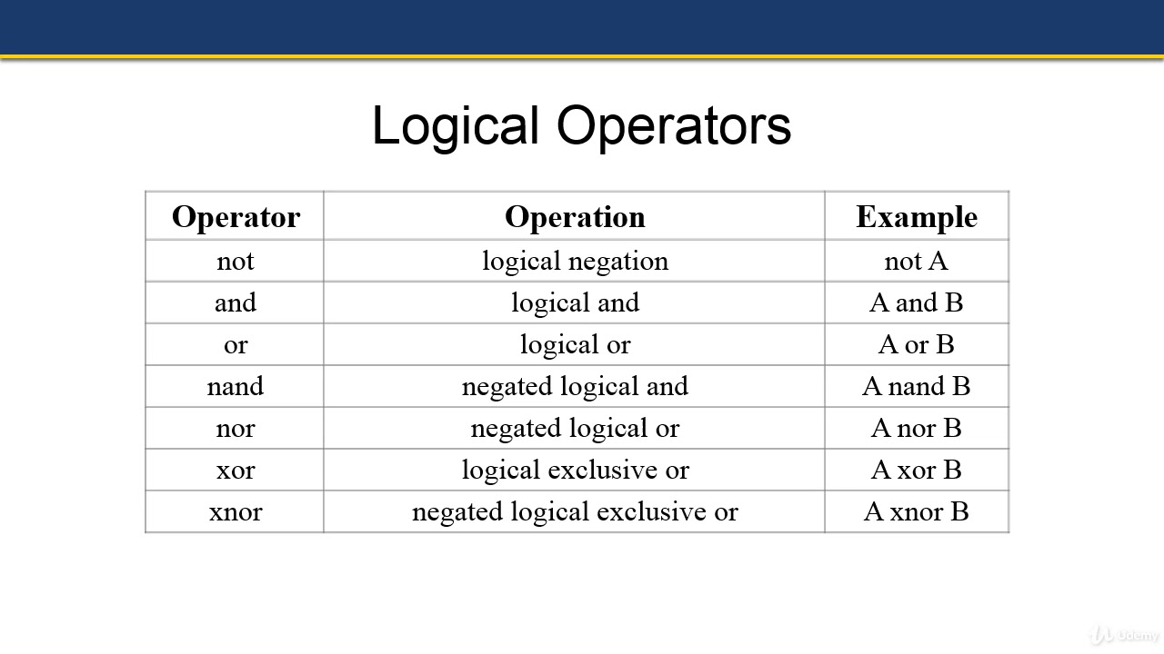 Operators | VHDL | Tutorial 3