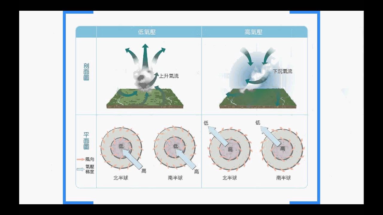高一上 L.6 氣候概說 part.2 氣壓