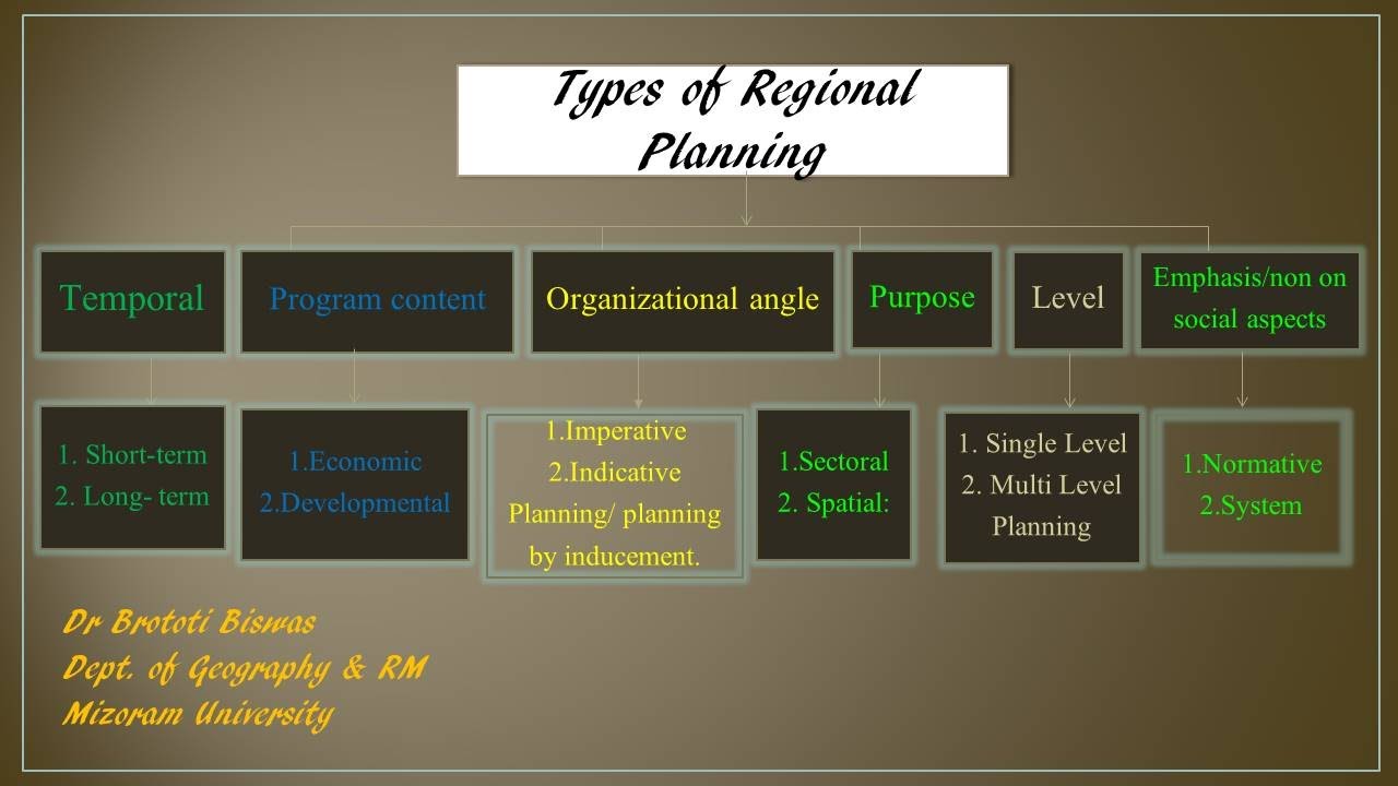 Types & levels of Regional planning