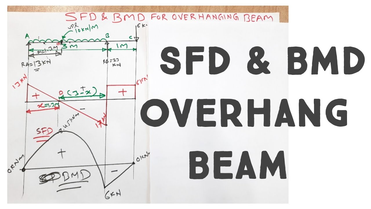 SFD BMD Overhang Beam|SFD and BMD for overhanging beam|shear force &bending moment diag.overhangbeam