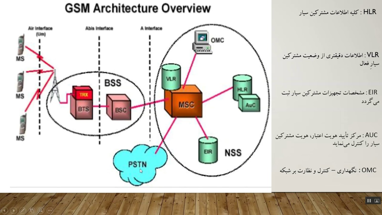 نحوه کار سیستم مخابرات GSM