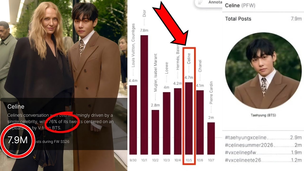 🔴 БЕЗУМИЕ! Celine взорвался — 76 % разговоров были сосредоточены на Тэхёне?! 🔥📊
