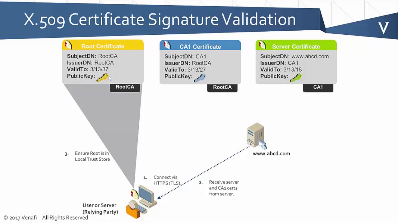 PKI Bootcamp: Основы проверки цепочки сертификатов
