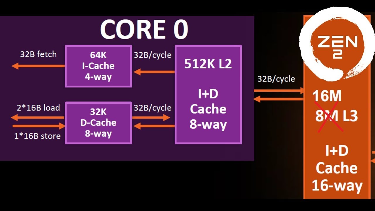 Cache, from History to the Future of CPU Memory