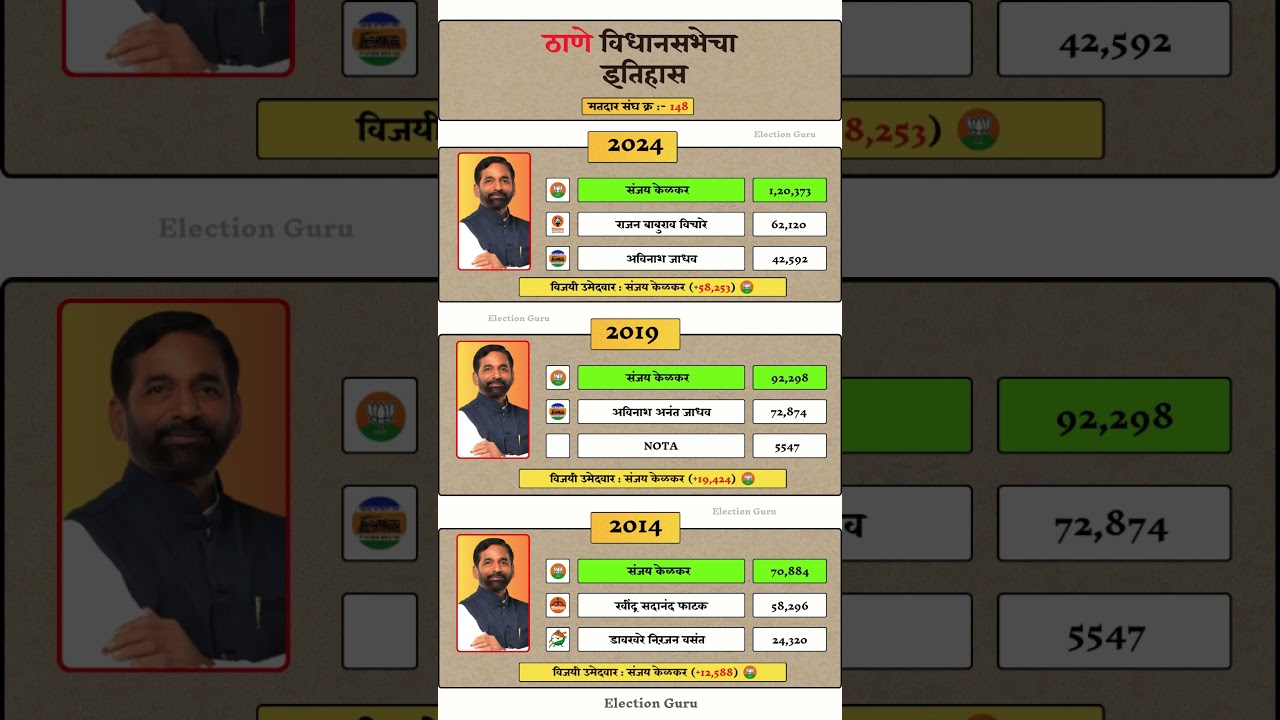 Thane Vidhan Sabha Election Result History 