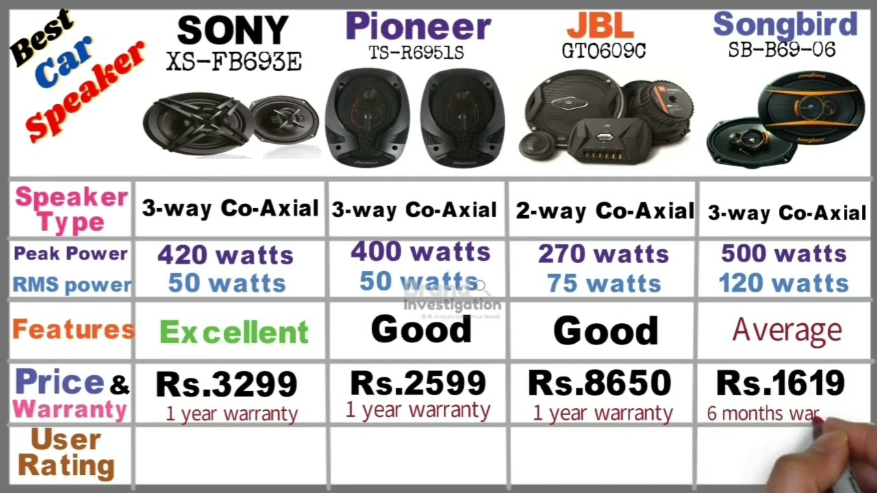 Best Car Speaker 2022 | Dolby Digital | Sony vs Pioneer vs JBL vs Songbird