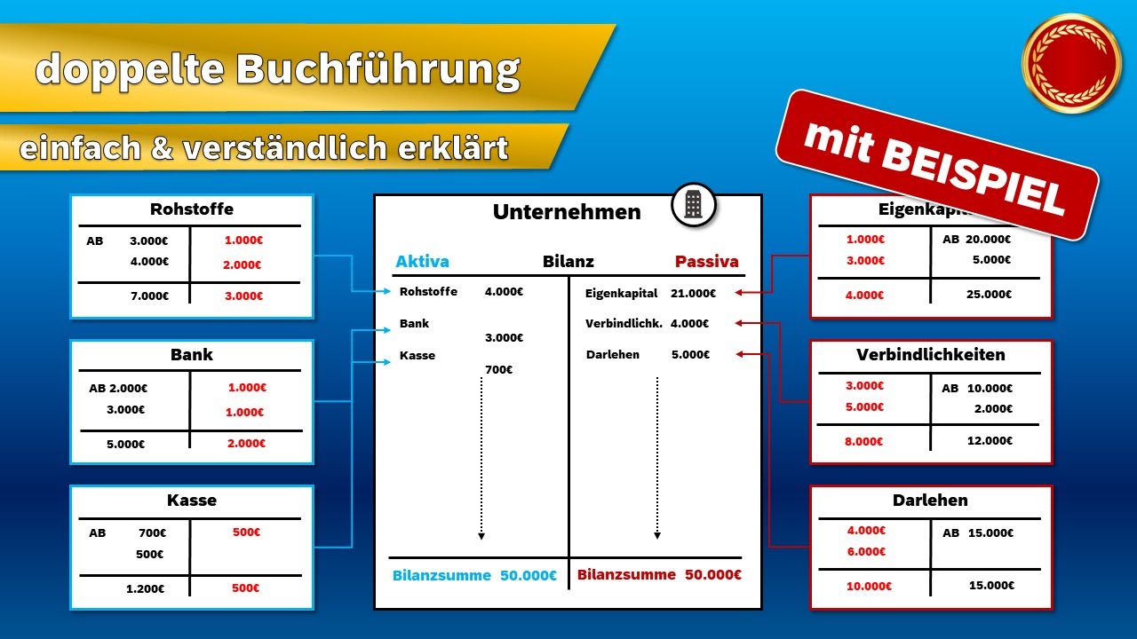 doppelte Buchf&uuml;hrung - 👨🏼&zwj;🎓 EINFACH ERKL&Auml;RT 👩🏼&zwj;🎓