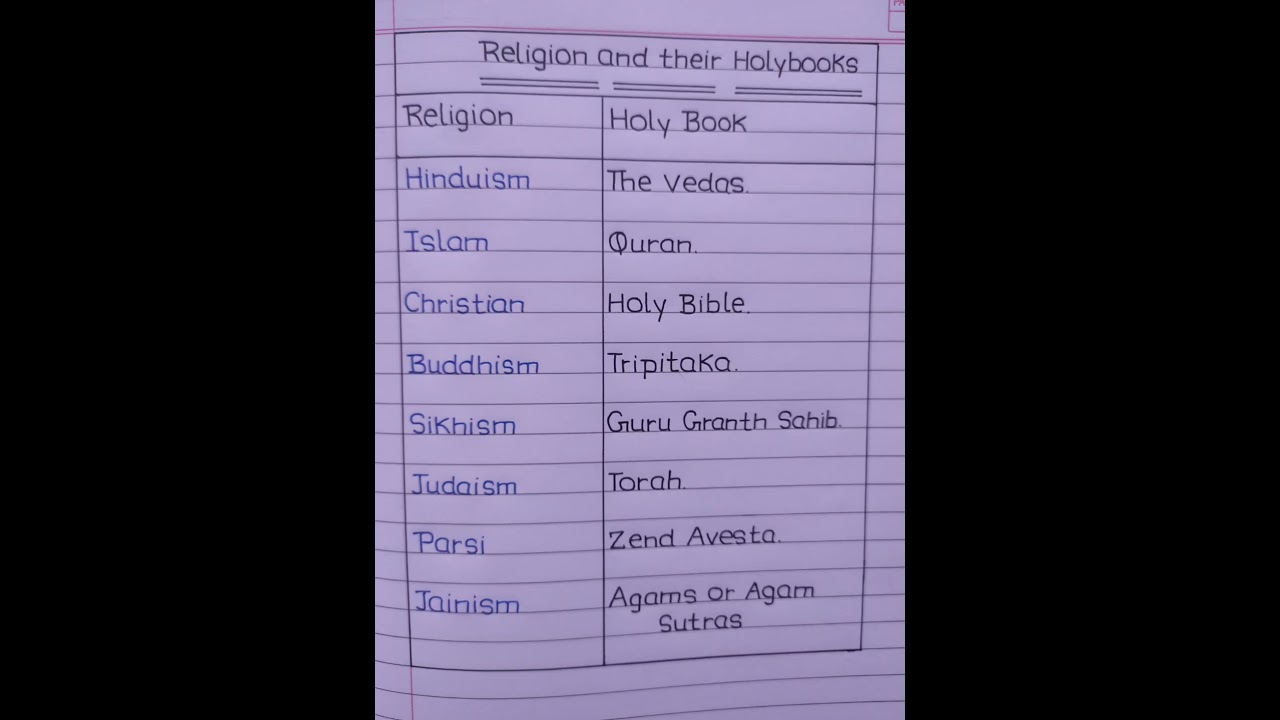 Religion And Their Holy Books|Indian Religions #shorts #education #gk #generalknowledge