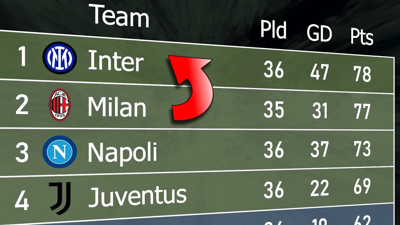 Serie A 2021/22 | Animated League Table