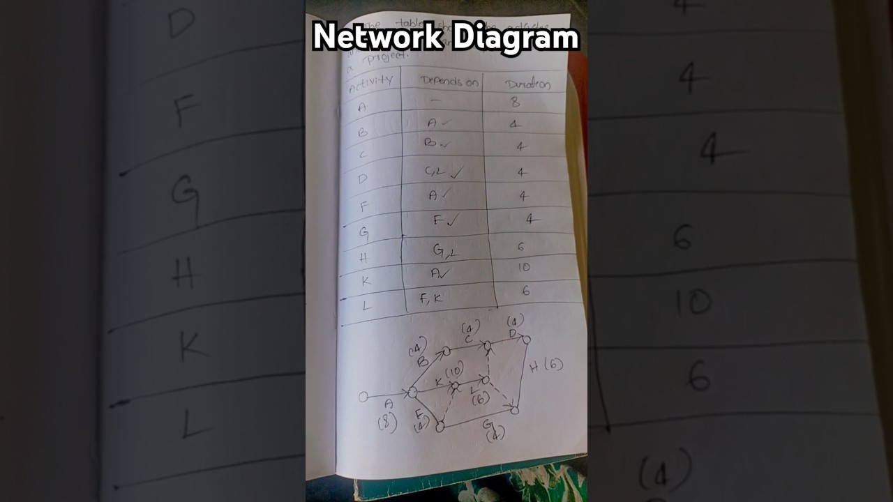 HOW TO DRAW NETWORK DIAGRAM IN A SIMPLE WAY!!!!!