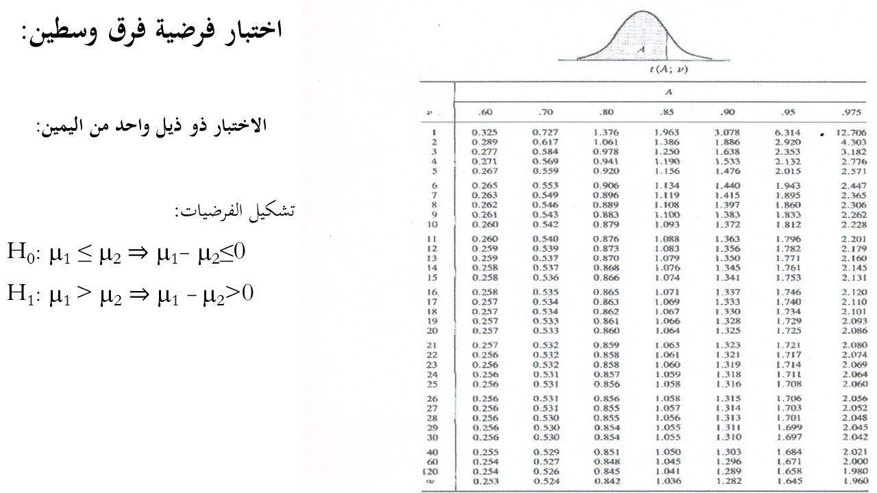 اختبار فرضية فرق وسطين - التمرين 7 من السلسلة 3