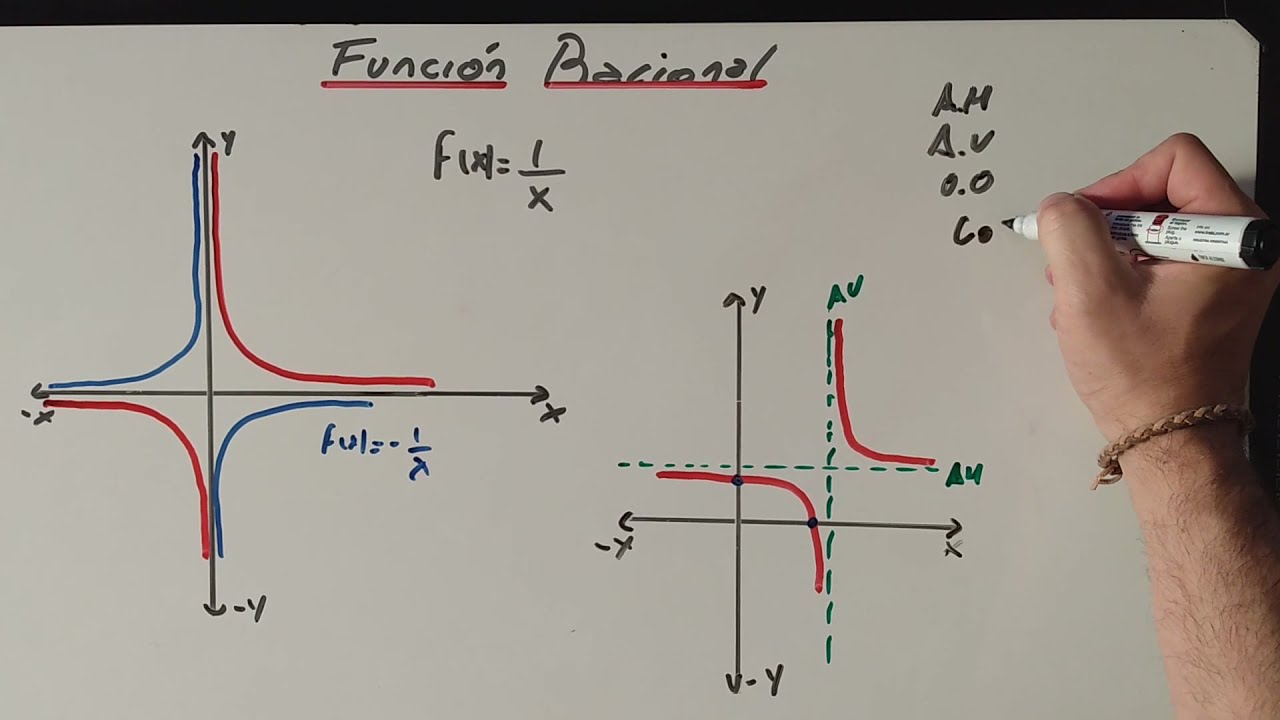 Cómo graficar una función racional
