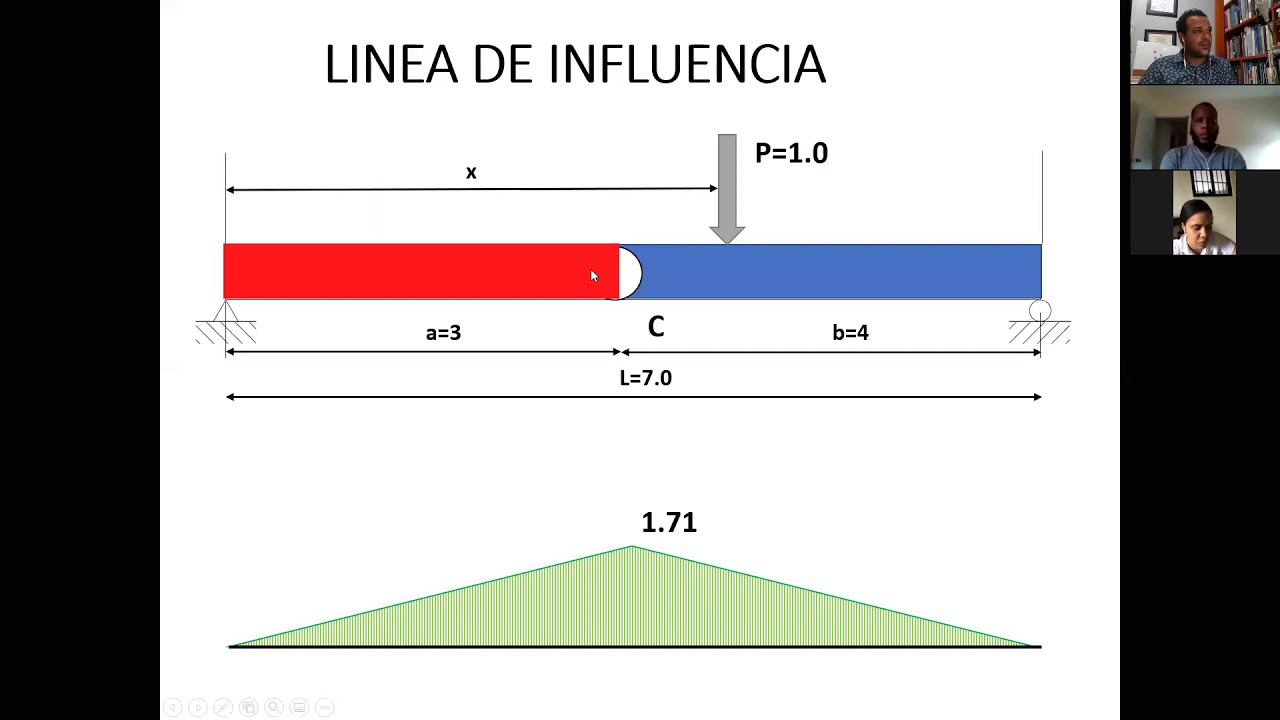 Puente-Tema III-Clase 2: Linea de Influencia_2020-03-28