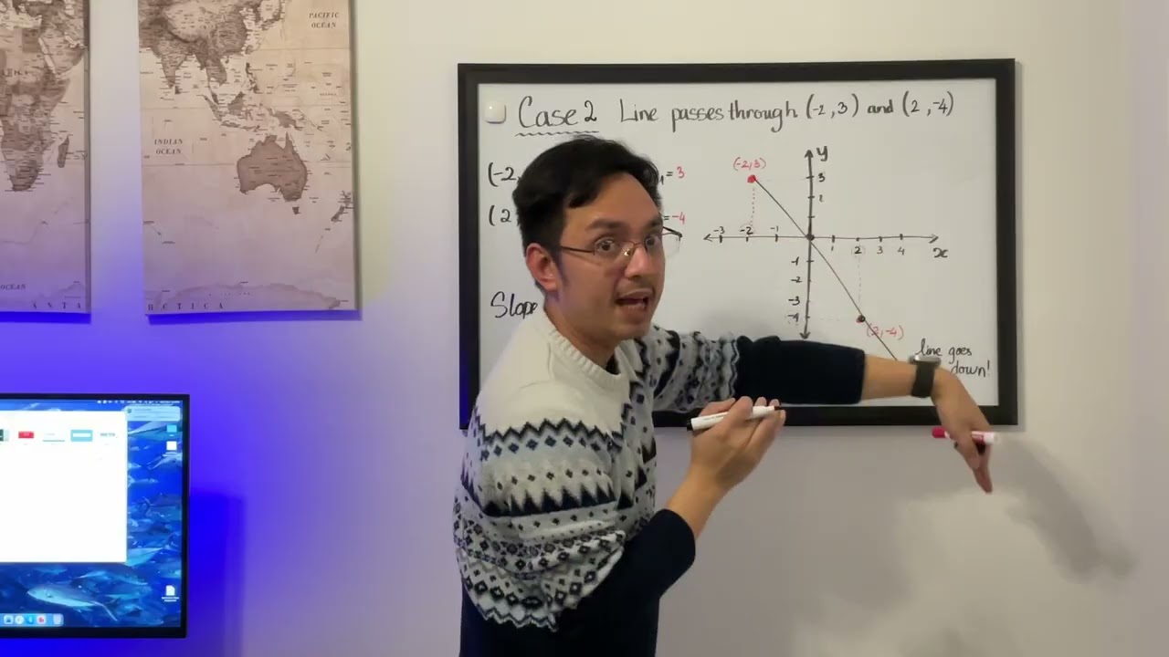 The Slope is NEGATIVE - the line does DOWN