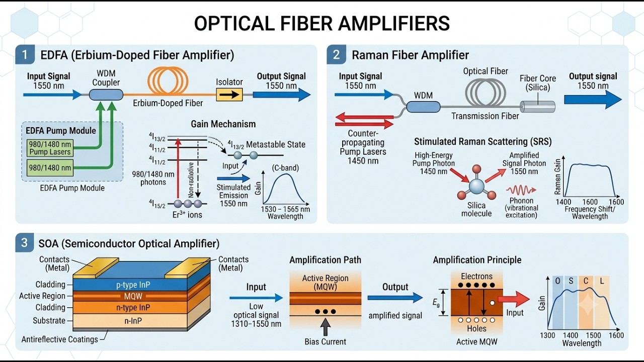 Optical Amplifiers