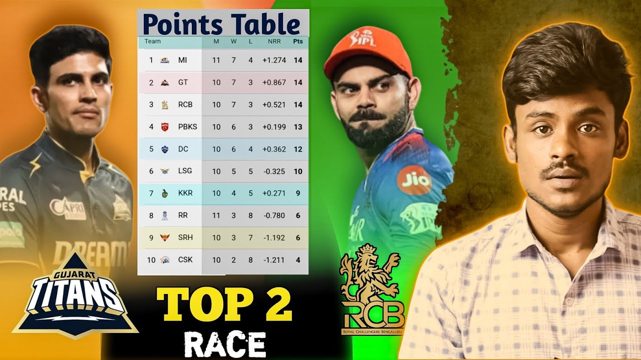 IPL Points Table 2025: Top 2 Teams Confirmed | Playoffs Scenarios for each team