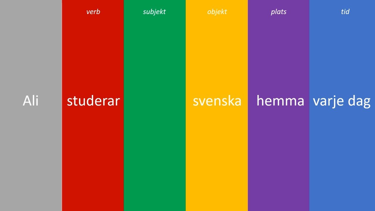 Ordföljd i svenska - huvudsats - För SFI B och SFI C