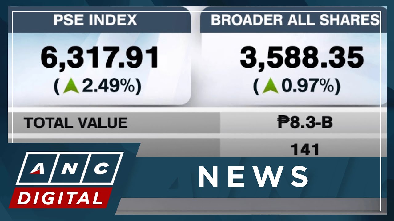 PSEi jumps 2.5% to breach 6,300 level | ANC