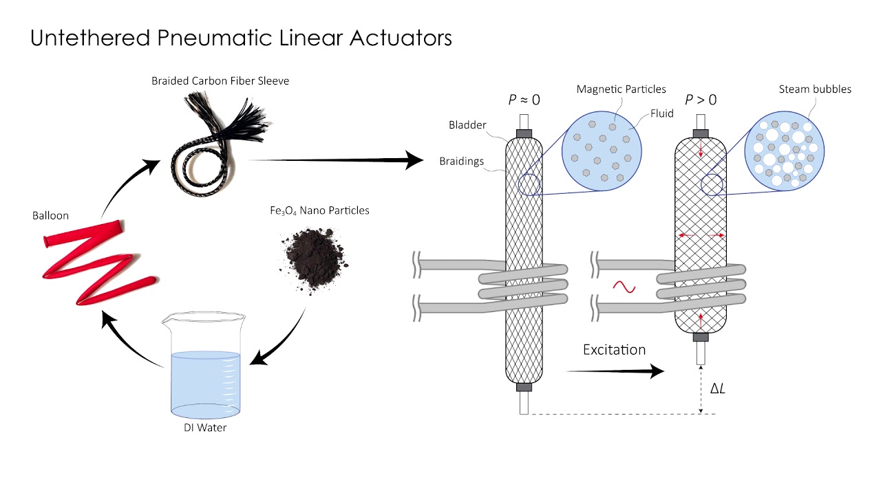 Actuation of Untethered Pneumatic Artificial Muscles and Soft Robots