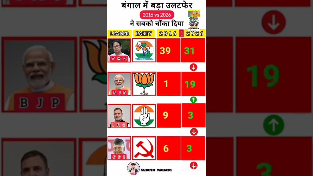 Bengal TMC vs BJP #shorts #india #politics