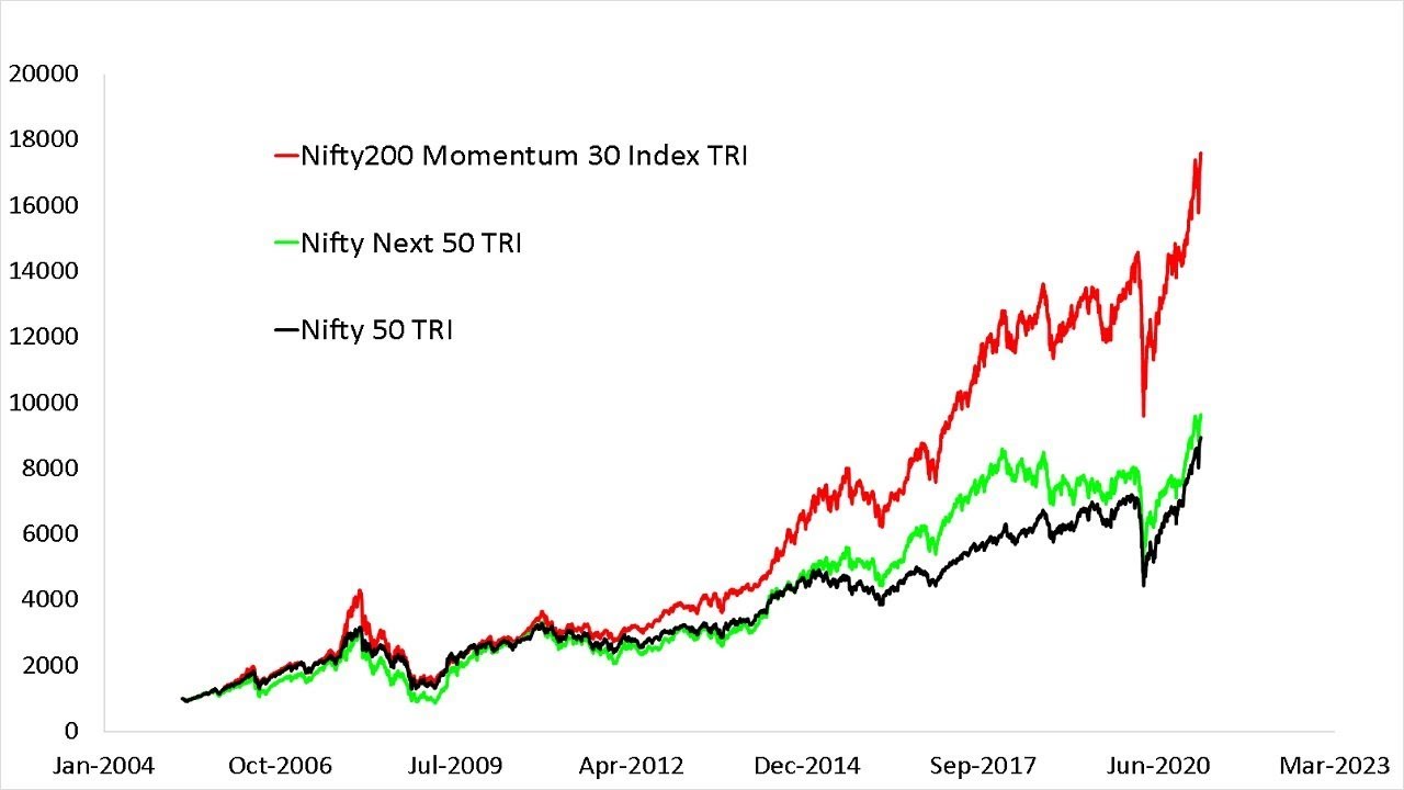 Индексный фонд UTI Nifty200 Momentum 30. Кому следует инвестировать?