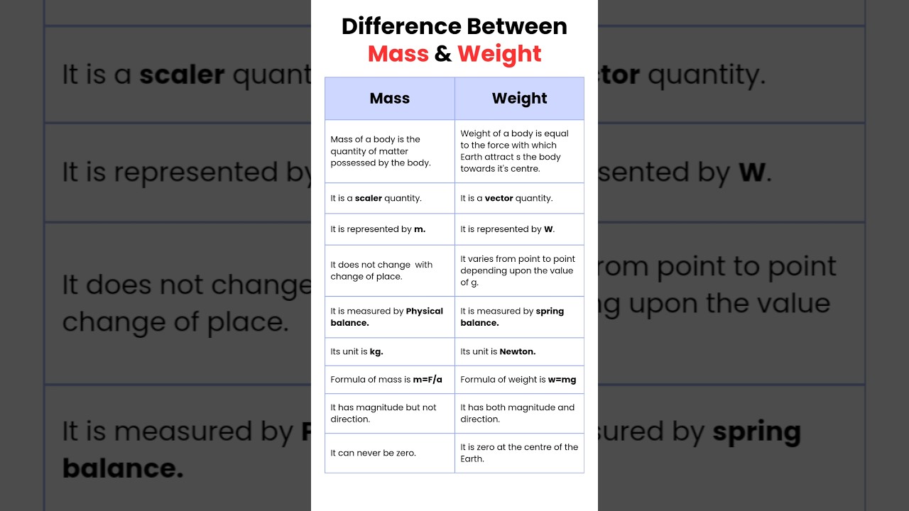 difference between mass and weight | difference between mass & weight |difference in mass and weight