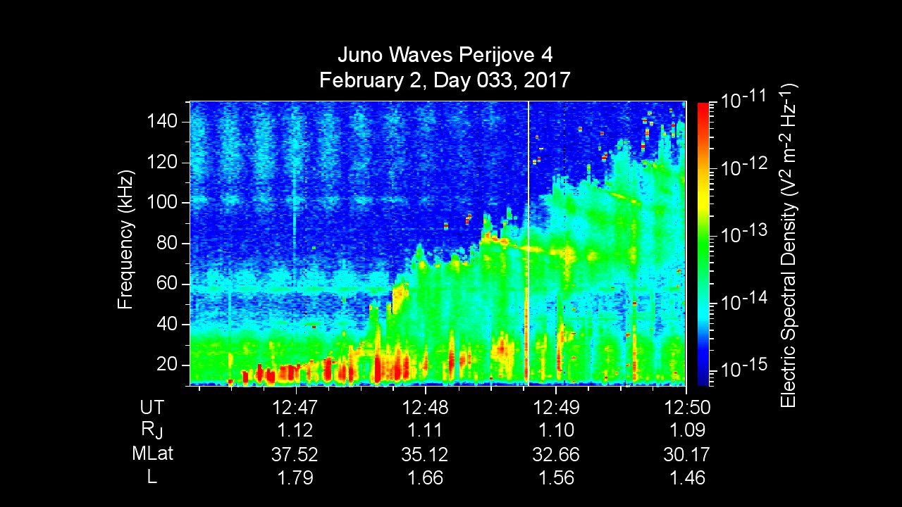 Plasma Sounds at Jupiter