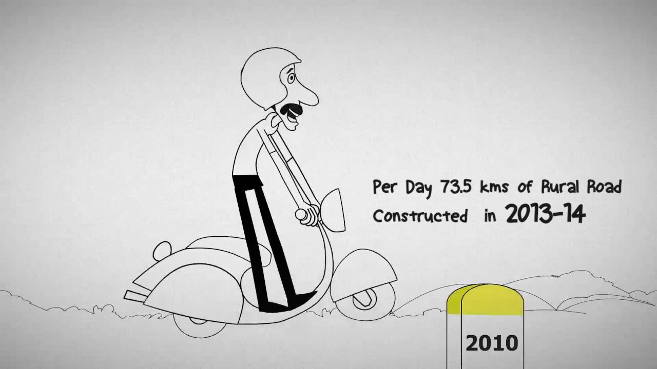Then & NOW: Construction of rural roads has increased to 100 Kms from 73.5 Kms/day under Modi govt