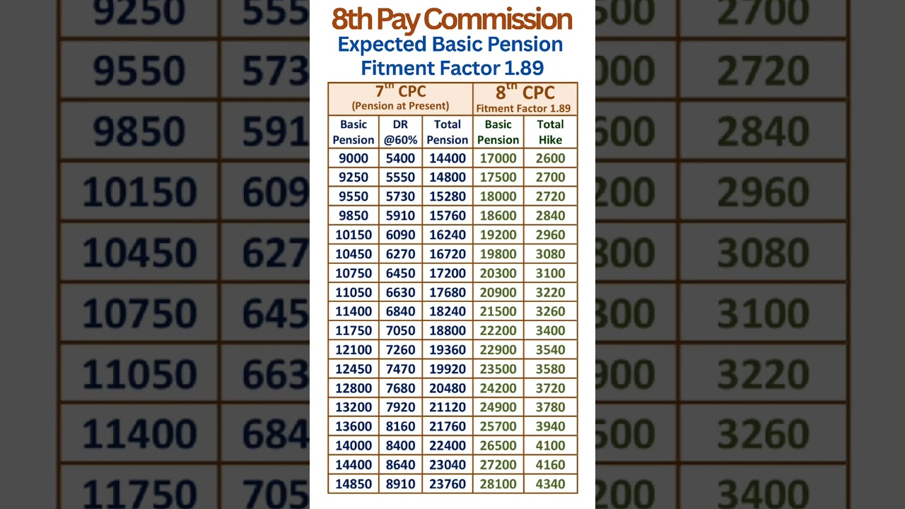 8th Pay Commission - Expected Pension hike with Fitment Factor 1.89