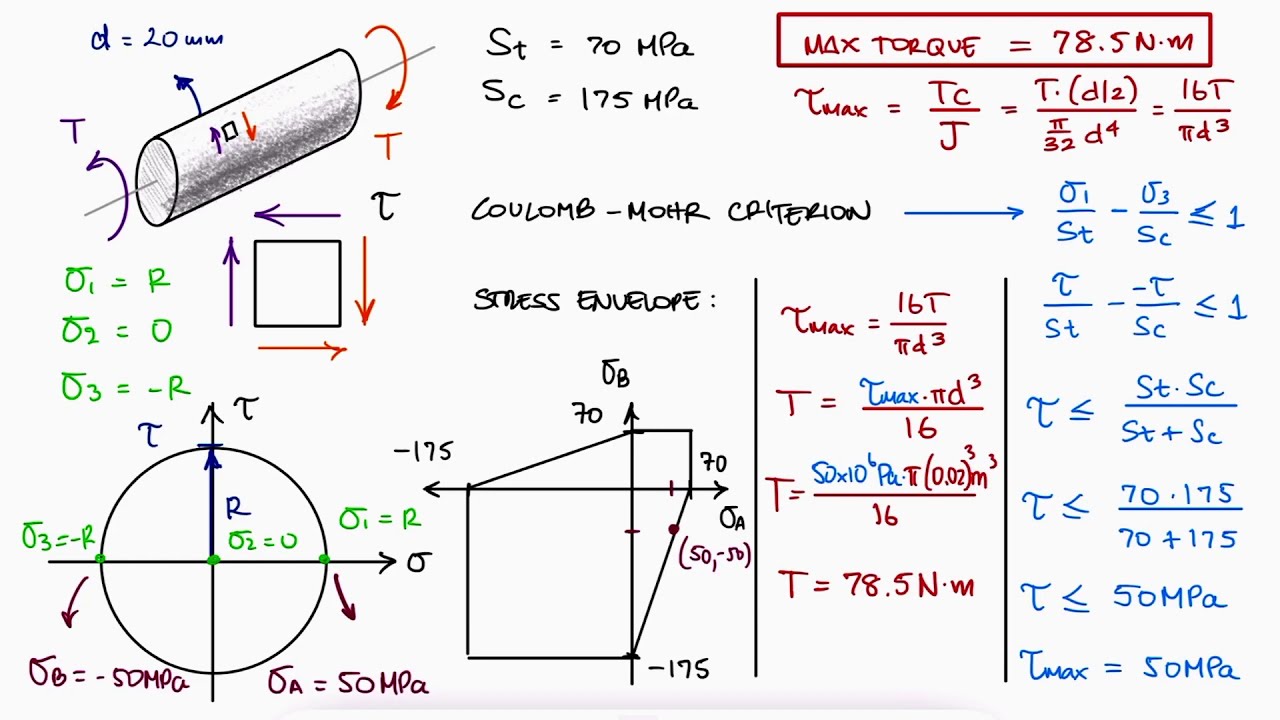 Teoria awarii COULOMBA-MOHRA w 2 MINUTY!