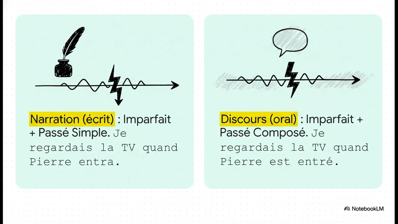 La Concordance des Temps