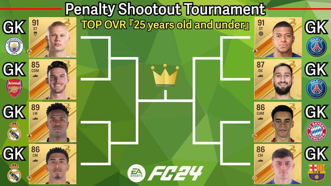 Top OVR young players become goalkeepers! Penalty Shootout Tournament! Mbappe, Haaland, Vini Jr.…