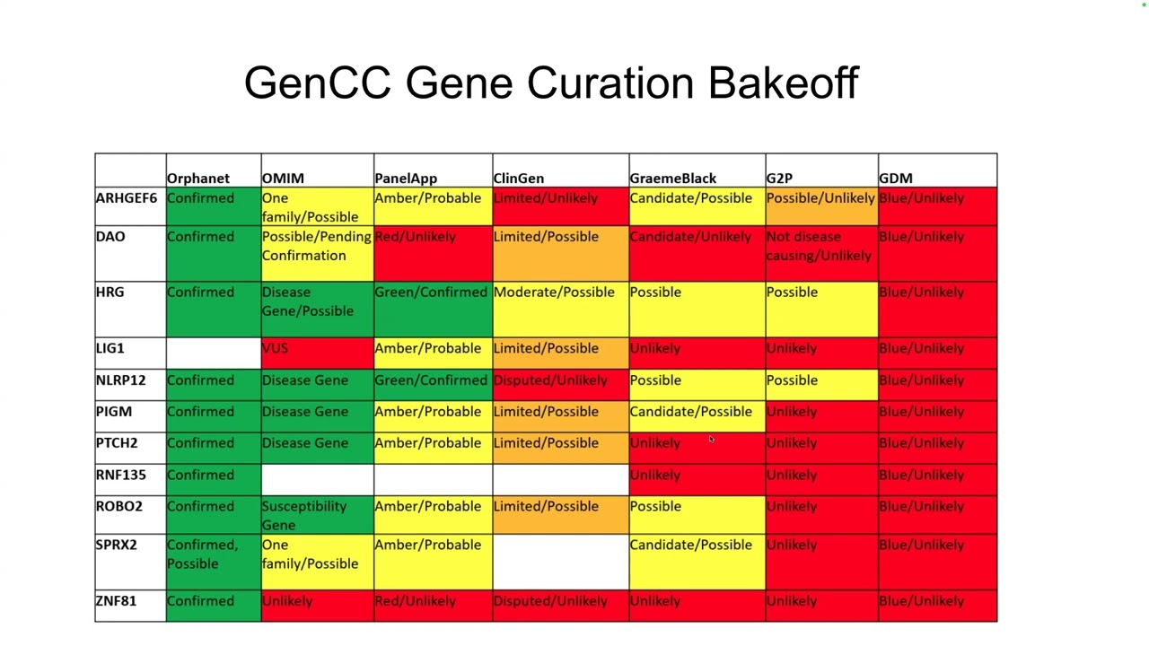 Update on the Gene Curation Coalition Database (GenCC DB)