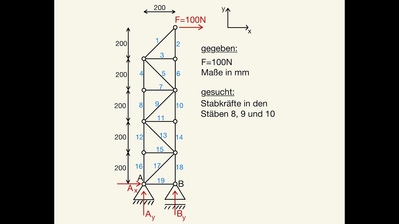Ritterschnitt Stabkr&auml;fte berechnen Fachwerk Stabkr&auml;fte bestimmen Stabkraft Teilsysteme Lagerkr&auml;fte