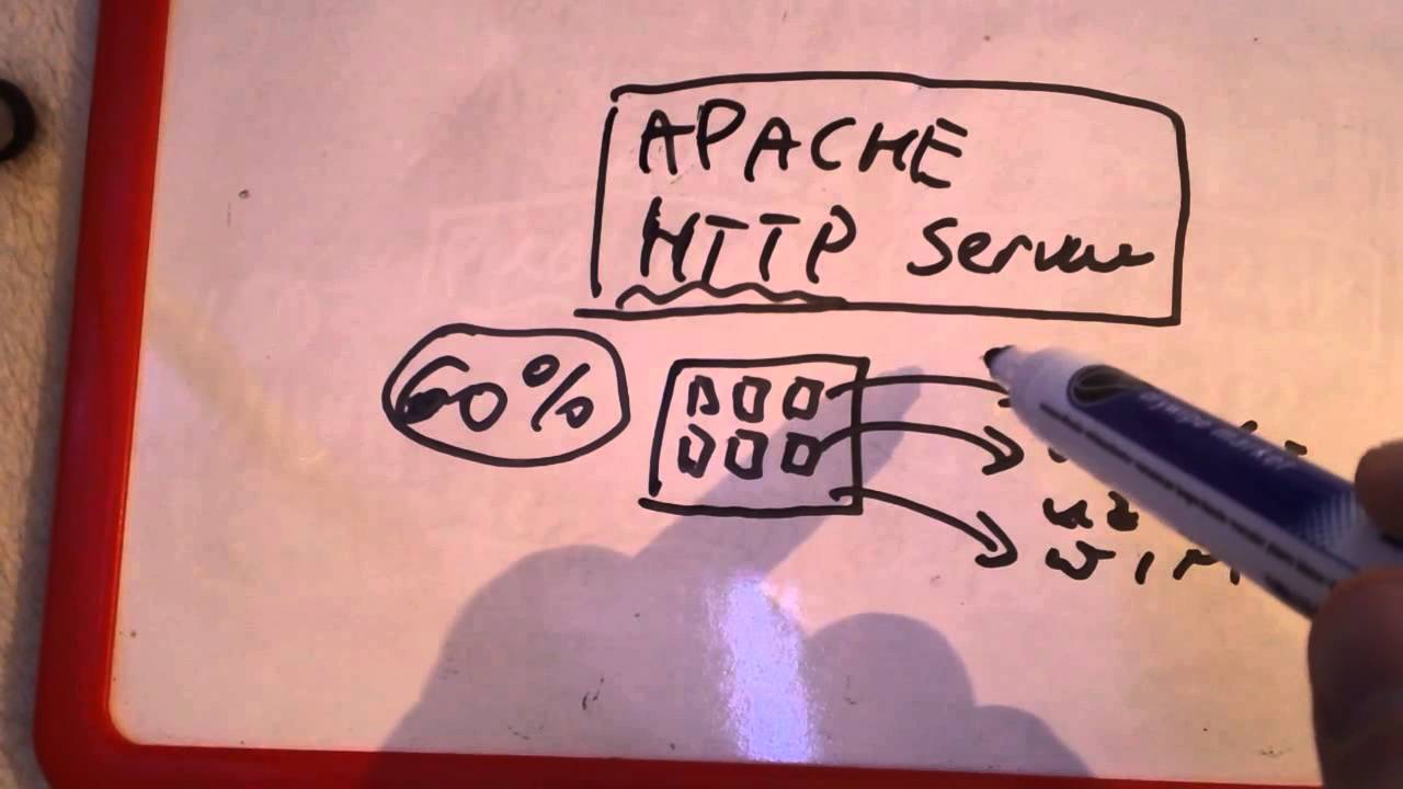 [Wlasny serwer WWW] Co to jest Apache HTTP server ?