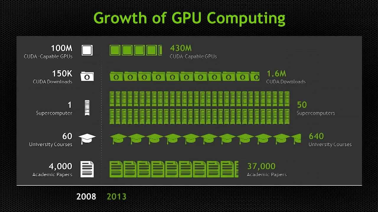GTC 2013: GPU Computing on the Rise (3 of 11)