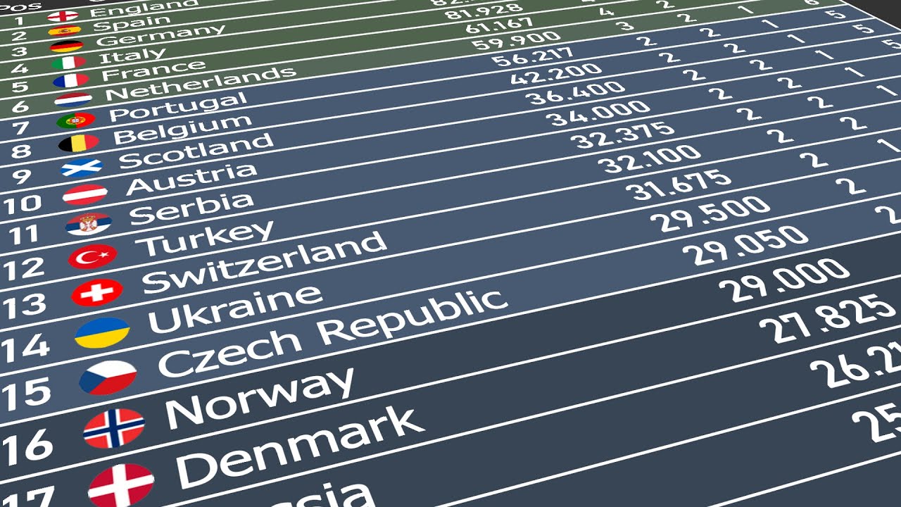 How Does the UEFA Coefficient Actually Work?