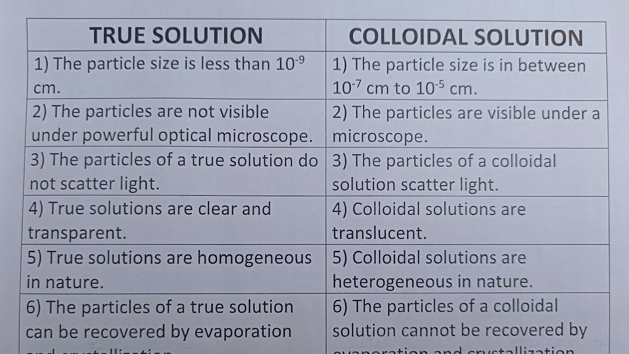 Difference Between True Solution And Colloidal Solution?-Class Series