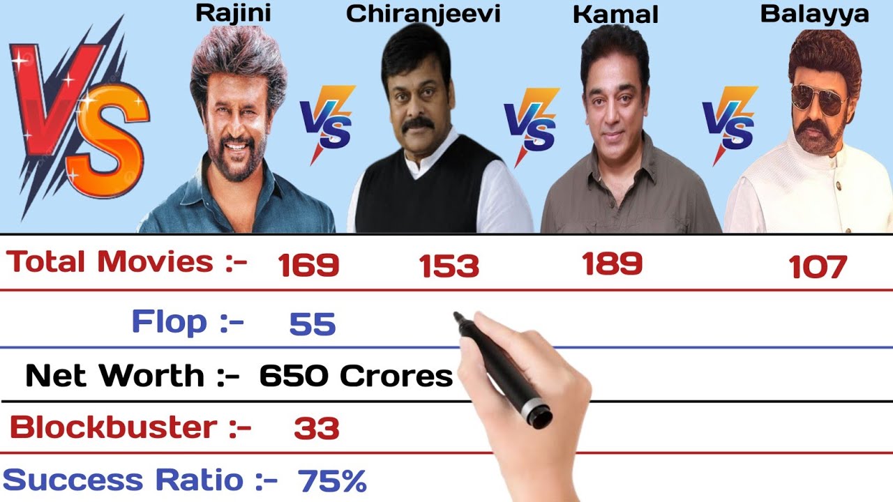 Rajinikanth vs Chiranjeevi vs Kamal Hassan vs Bala Krishna Comparison 2023 | Who is Goat