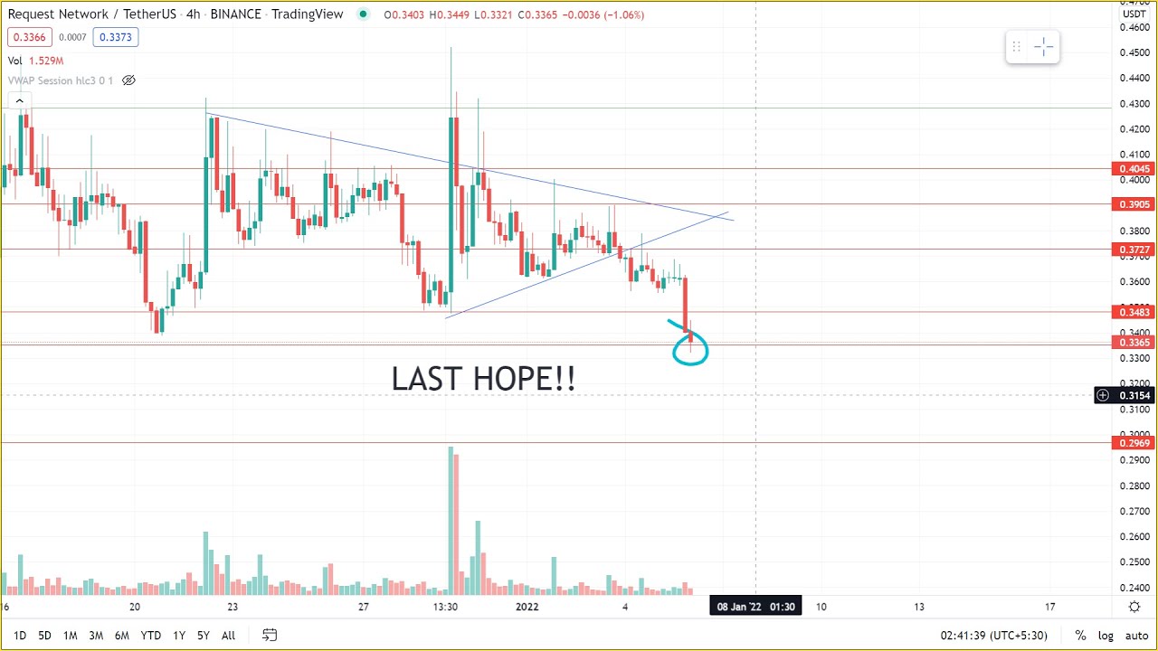 REQUEST NETWORK COIN ANALYSIS REQ, important updates, targets, REQ NETWORK WILL PUMP IF THIS HAPPENS