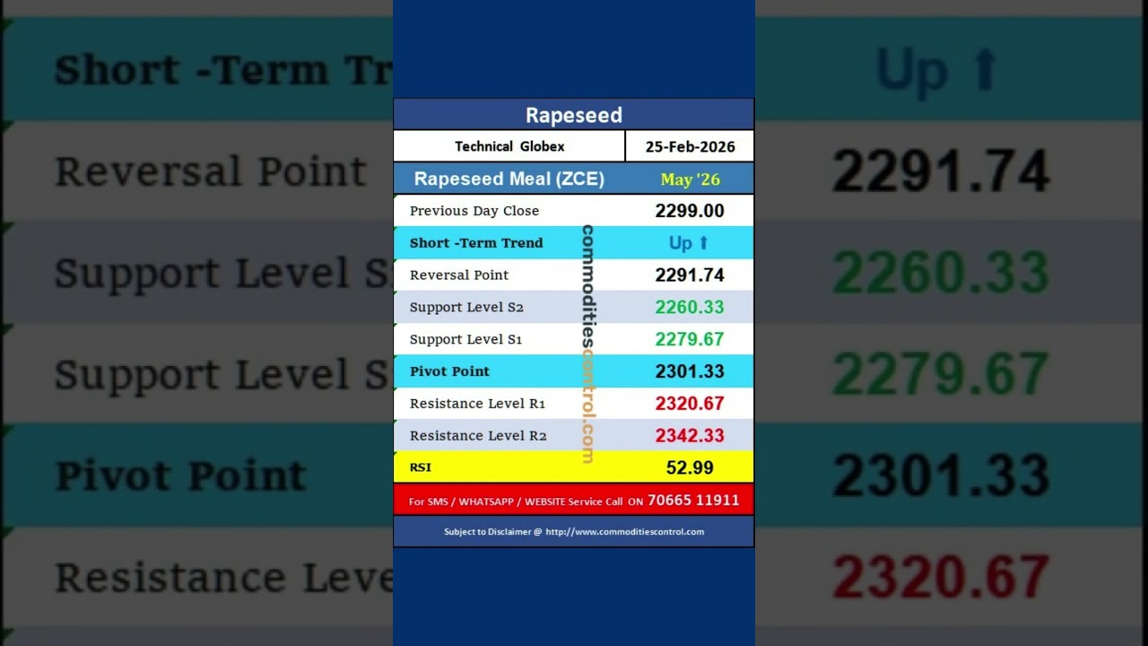 Globex Rapeseed : Daily Technical Levels25 Feb 2026 # Rapeseed #rapeseedmeal #canola #zce #ice