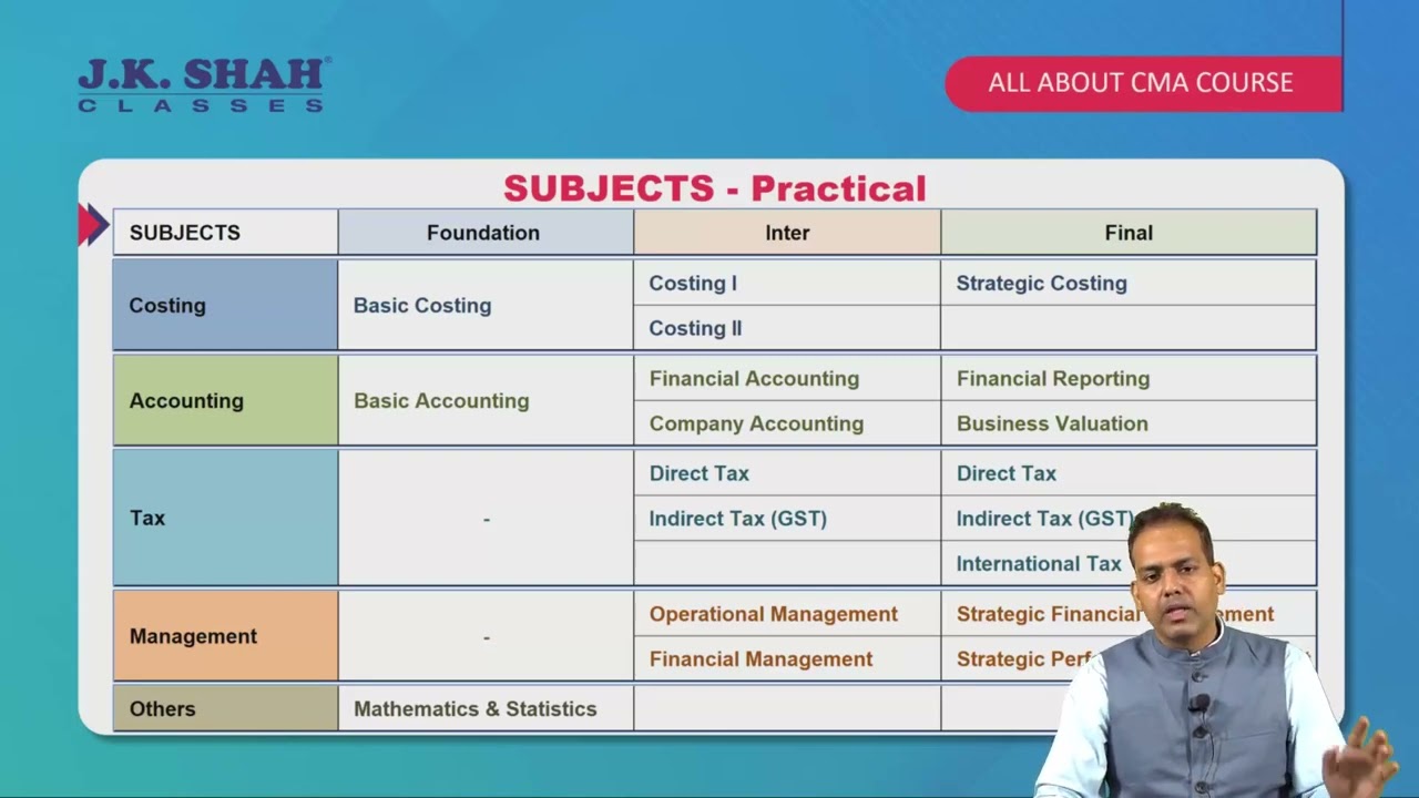 Levels & Subjects in CMA or ICWA Course
