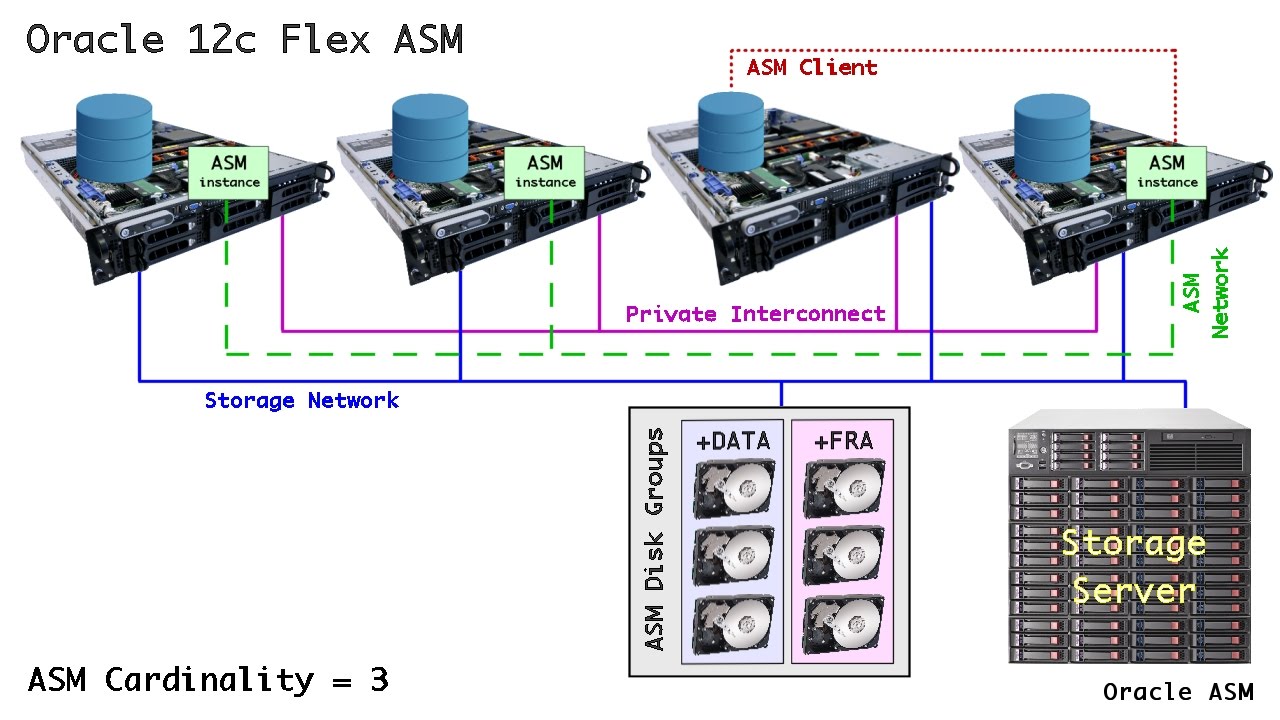 Oracle 12c Flex ASM Introduction