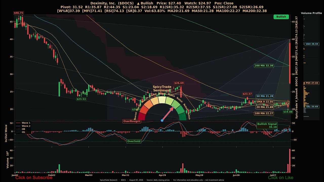 Doximity, Inc. ( $DOCS ) SpicyTrade - Daily Stock Analysis