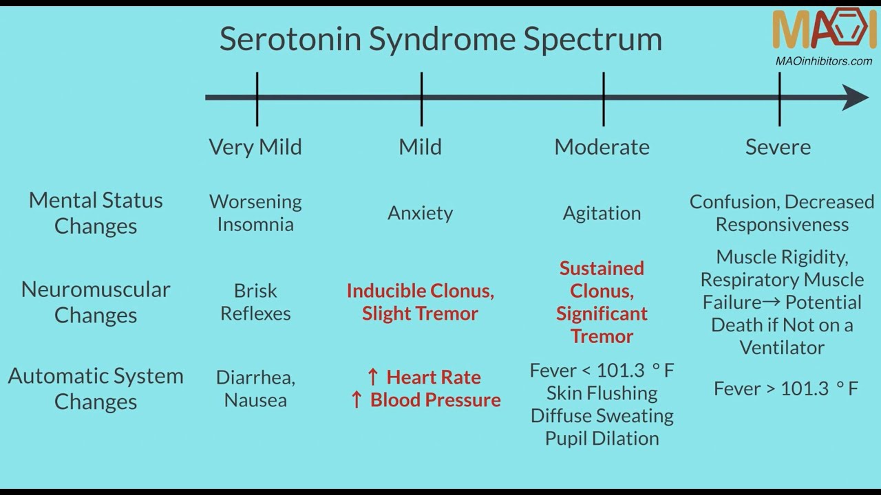 MAO Inhibitors (MAOI) -  Serotonin Syndrome